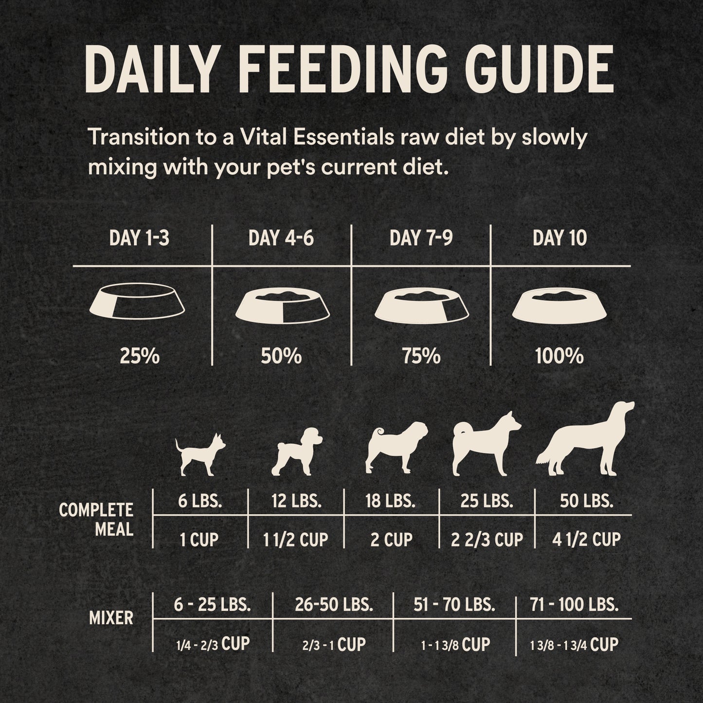 Lamb and whitefish daily feeding guide for dogs by weight