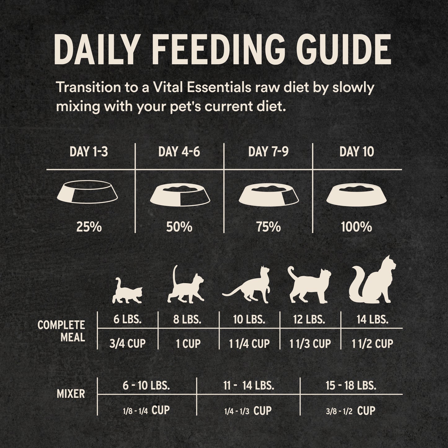 Cat food daily feeding guide with transition schedule and portions by cat size