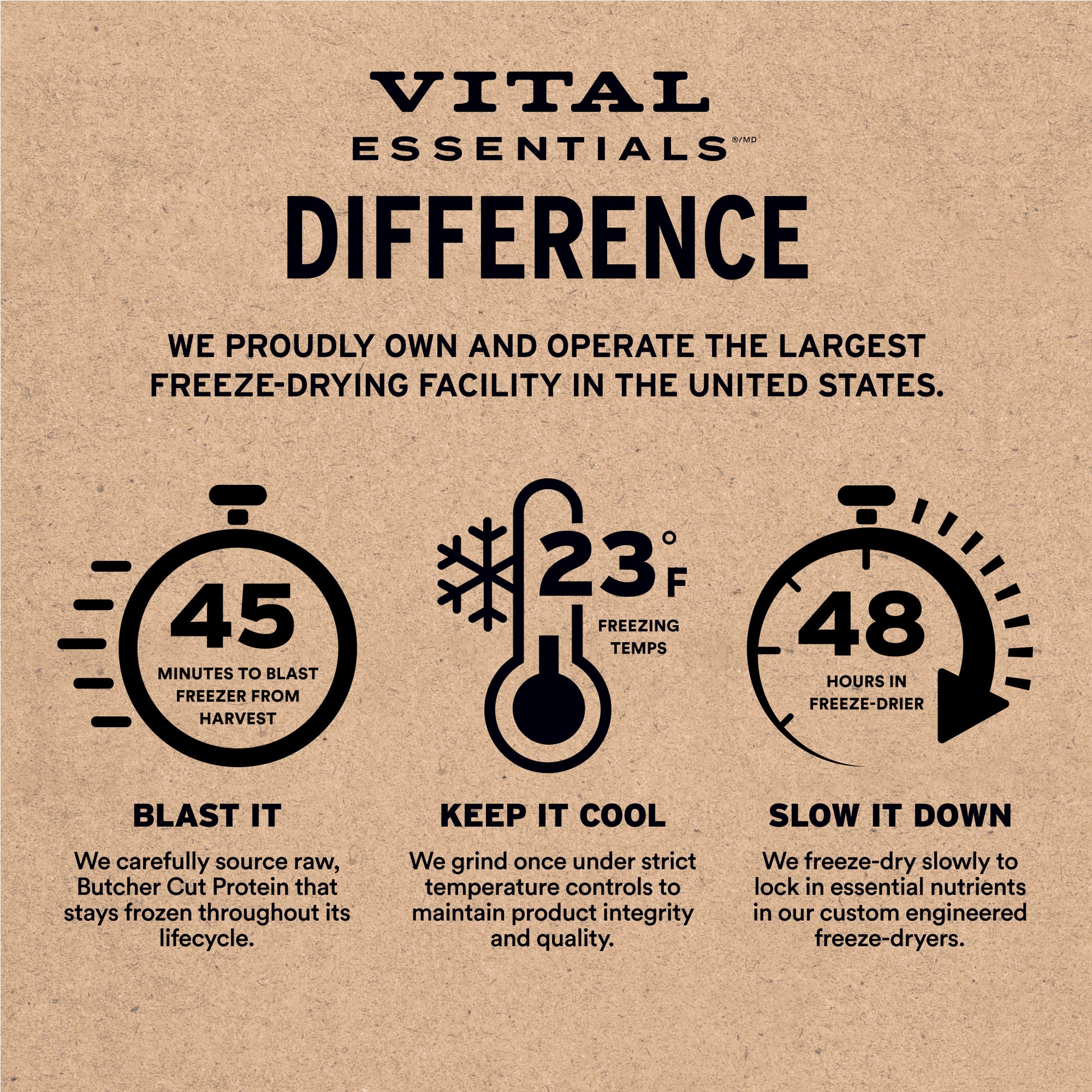 Difference: 45-minute blast freeze, 23°F temps, and 48-hour slow freeze-drying at largest US facility