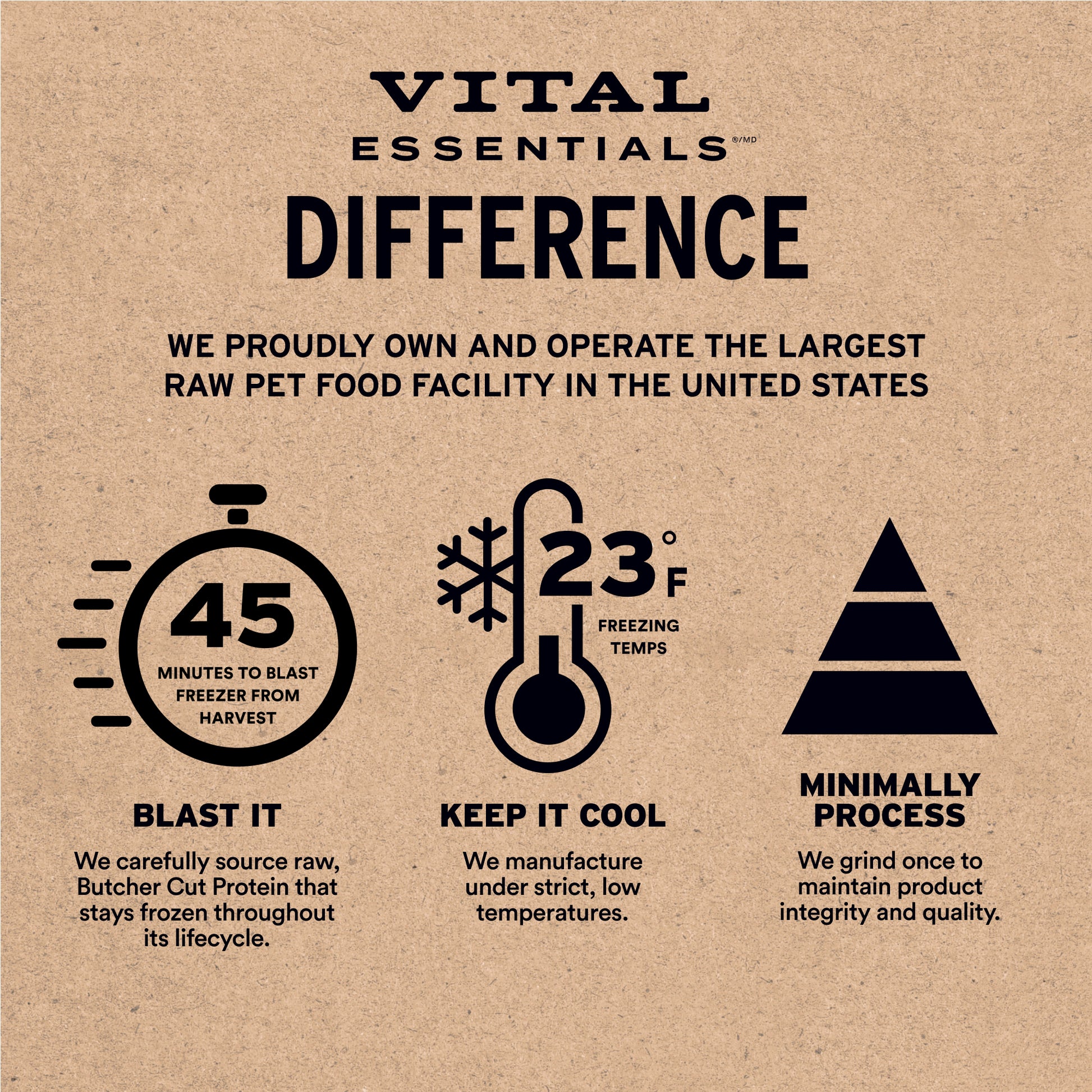 Difference infographic showing blast freezing and minimal processing