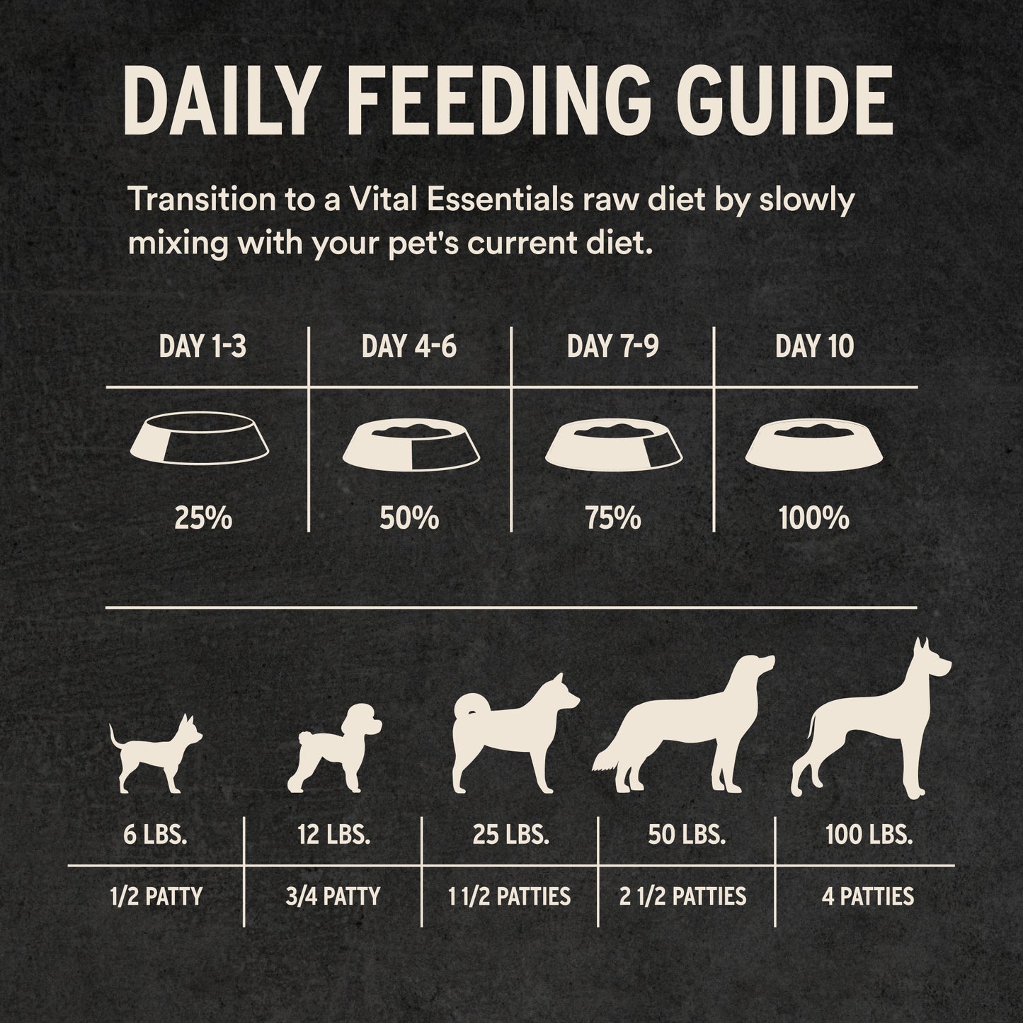 Frozen raw patties daily feeding guide for dogs by weight