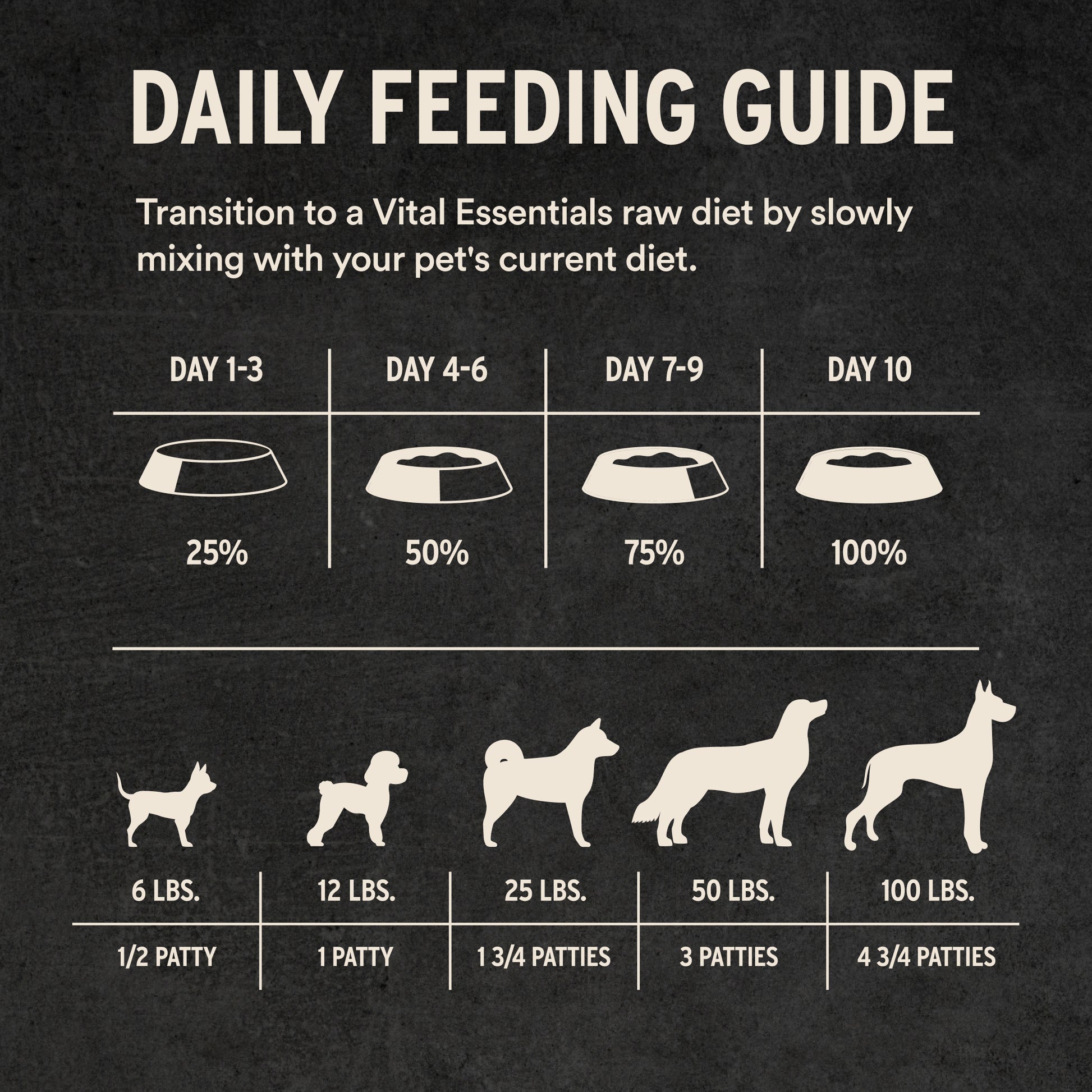 Chicken daily feeding guide for dogs with transition and patty amounts