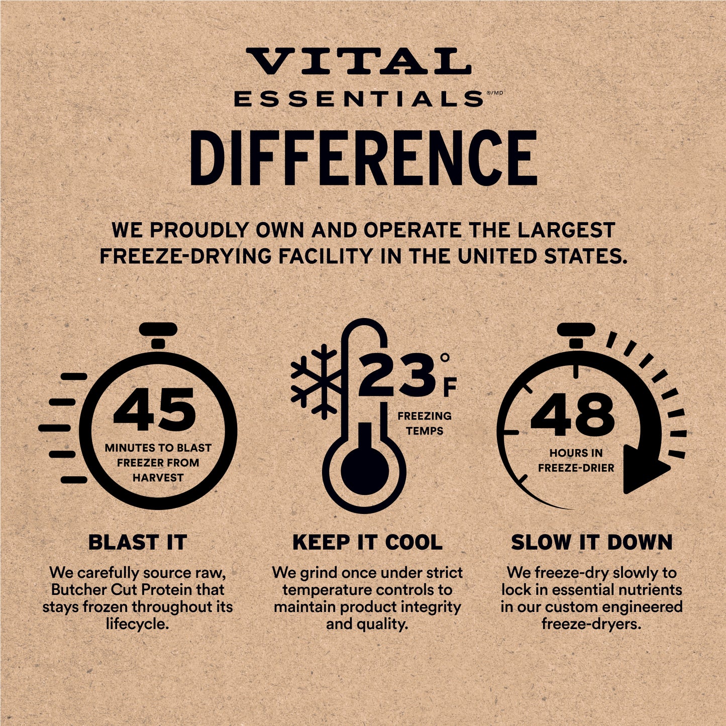 Difference infographic showing freeze-drying process: blast it, keep it cool, slow it down
