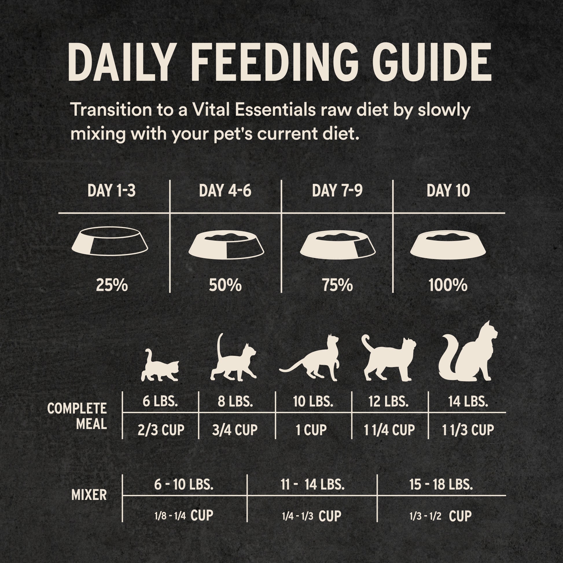 Daily Feeding Guidelines for Chicken & Whitefish