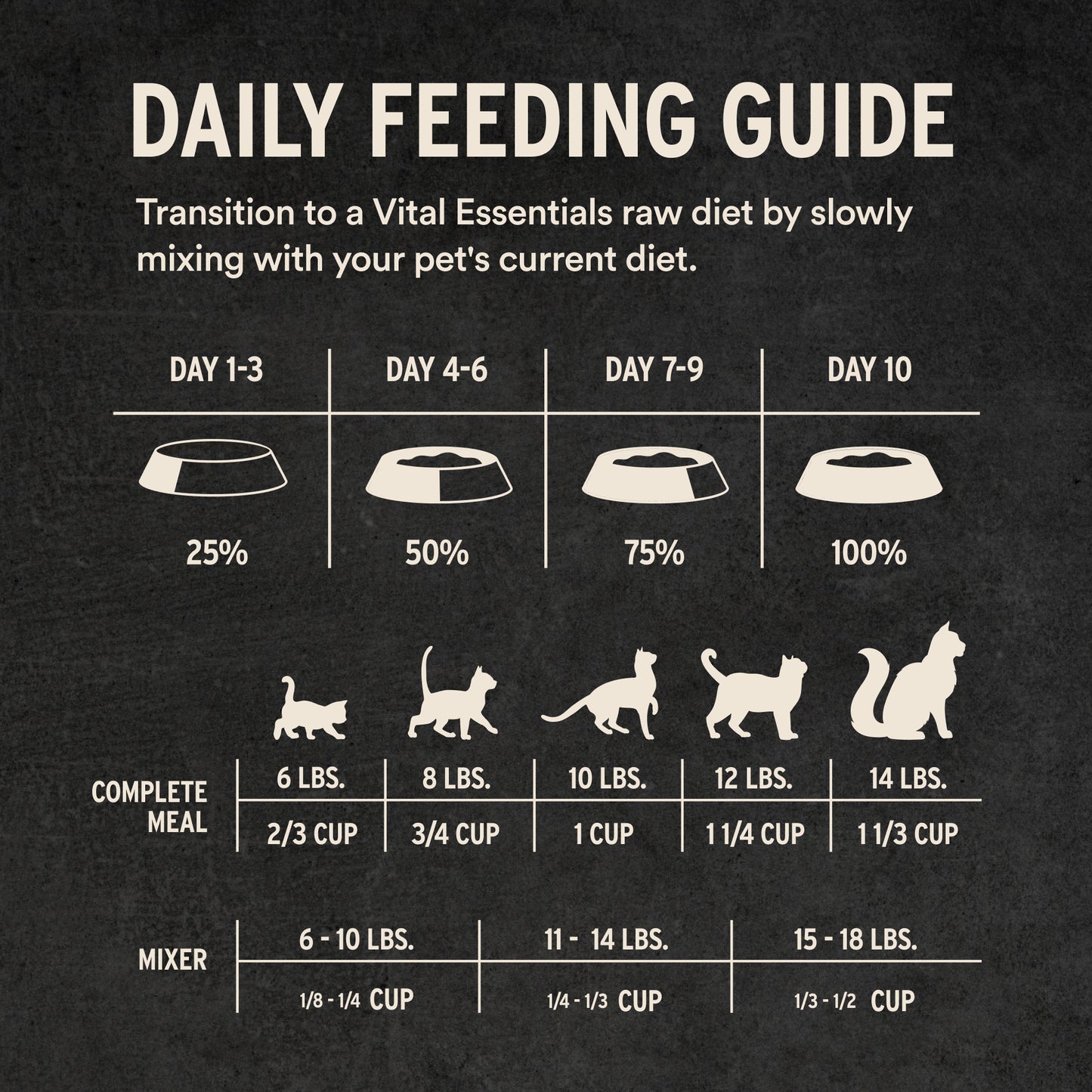 Daily Feeding Guidelines for Chicken & Whitefish